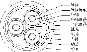 YJV22高壓電纜產(chǎn)品結(jié)構(gòu)圖