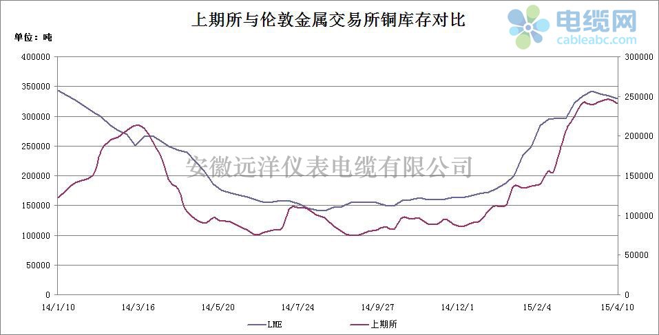 2015年電纜原材料（銅材）周度市場報告