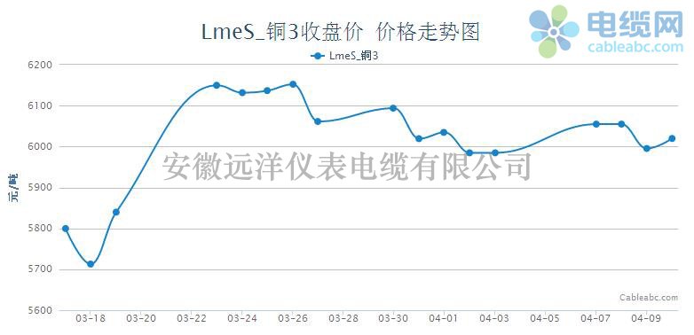 倫銅收盤價格