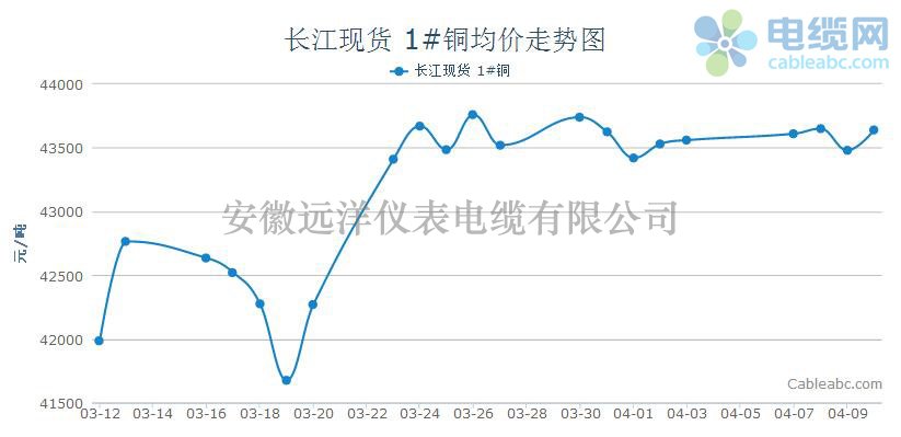 長江現(xiàn)貨銅價格