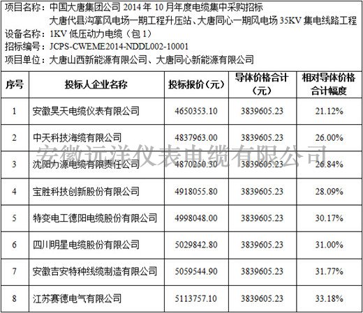 大唐代縣溝掌風電場一期等項目1kV電力電纜標段價格分析