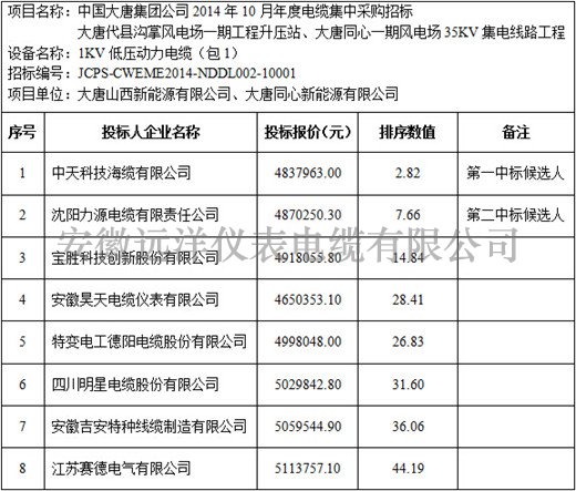 大唐代縣溝掌風電場一期等項目1kV電力電纜標段價格分析